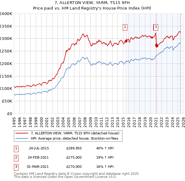 7, ALLERTON VIEW, YARM, TS15 9FH: Price paid vs HM Land Registry's House Price Index