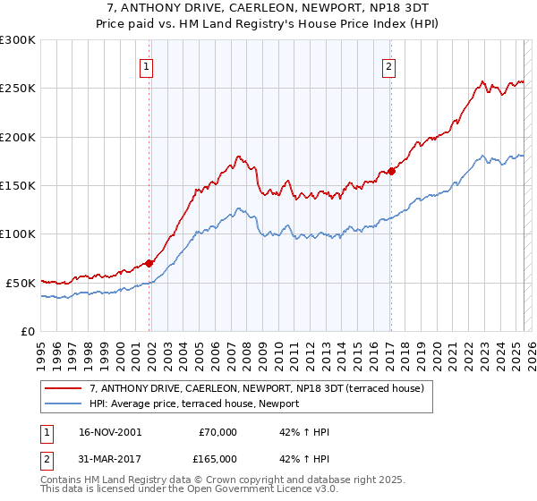 7, ANTHONY DRIVE, CAERLEON, NEWPORT, NP18 3DT: Price paid vs HM Land Registry's House Price Index
