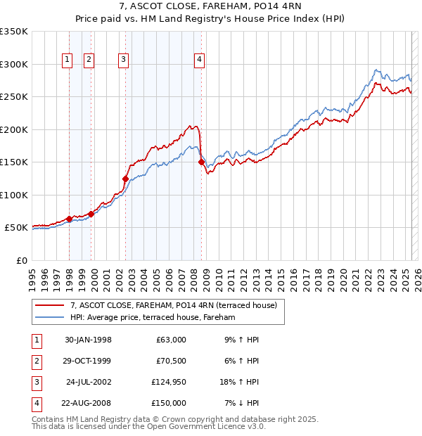 7, ASCOT CLOSE, FAREHAM, PO14 4RN: Price paid vs HM Land Registry's House Price Index
