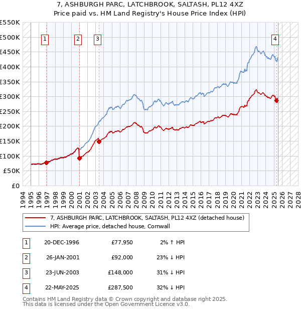 7, ASHBURGH PARC, LATCHBROOK, SALTASH, PL12 4XZ: Price paid vs HM Land Registry's House Price Index