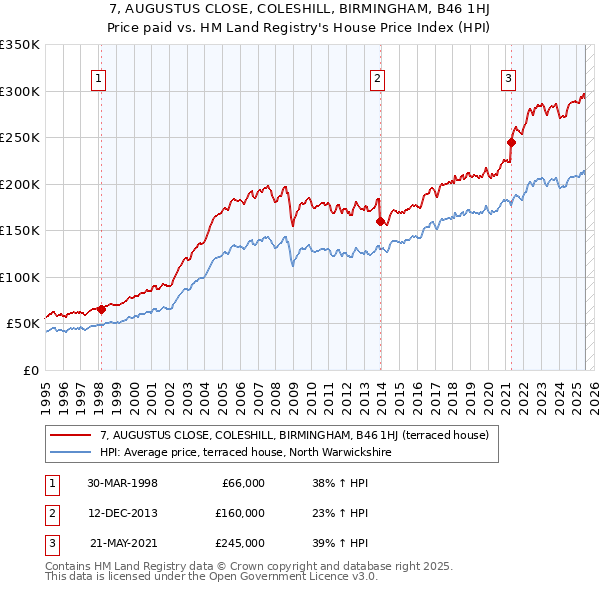 7, AUGUSTUS CLOSE, COLESHILL, BIRMINGHAM, B46 1HJ: Price paid vs HM Land Registry's House Price Index