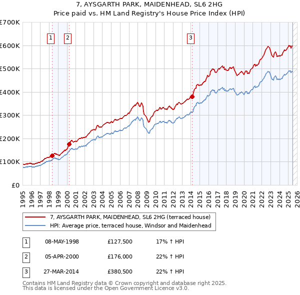 7, AYSGARTH PARK, MAIDENHEAD, SL6 2HG: Price paid vs HM Land Registry's House Price Index