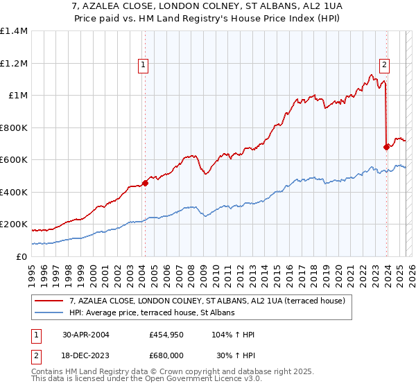 7, AZALEA CLOSE, LONDON COLNEY, ST ALBANS, AL2 1UA: Price paid vs HM Land Registry's House Price Index