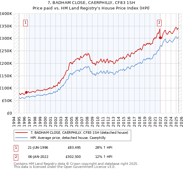7, BADHAM CLOSE, CAERPHILLY, CF83 1SH: Price paid vs HM Land Registry's House Price Index