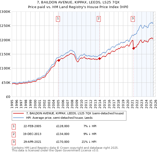 7, BAILDON AVENUE, KIPPAX, LEEDS, LS25 7QX: Price paid vs HM Land Registry's House Price Index