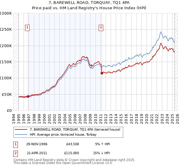 7, BAREWELL ROAD, TORQUAY, TQ1 4PA: Price paid vs HM Land Registry's House Price Index