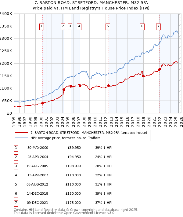 7, BARTON ROAD, STRETFORD, MANCHESTER, M32 9FA: Price paid vs HM Land Registry's House Price Index