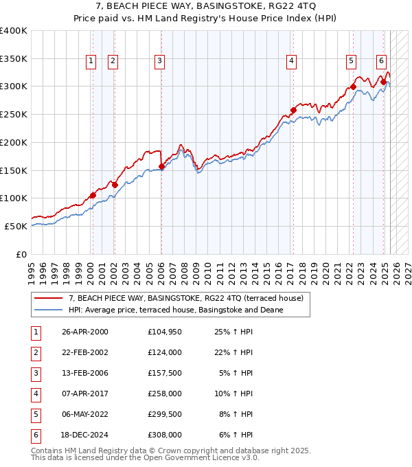 7, BEACH PIECE WAY, BASINGSTOKE, RG22 4TQ: Price paid vs HM Land Registry's House Price Index