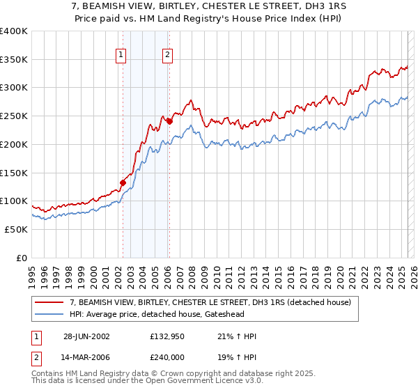 7, BEAMISH VIEW, BIRTLEY, CHESTER LE STREET, DH3 1RS: Price paid vs HM Land Registry's House Price Index