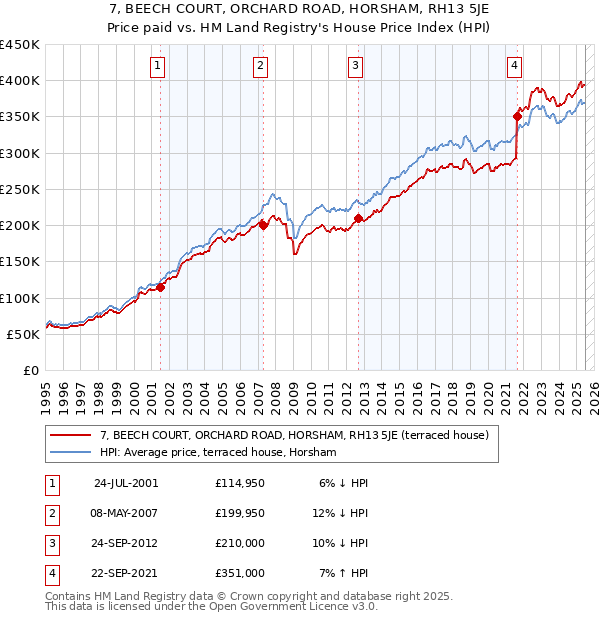 7, BEECH COURT, ORCHARD ROAD, HORSHAM, RH13 5JE: Price paid vs HM Land Registry's House Price Index
