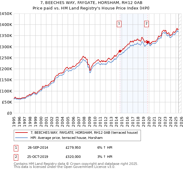 7, BEECHES WAY, FAYGATE, HORSHAM, RH12 0AB: Price paid vs HM Land Registry's House Price Index