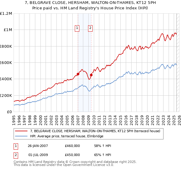 7, BELGRAVE CLOSE, HERSHAM, WALTON-ON-THAMES, KT12 5PH: Price paid vs HM Land Registry's House Price Index
