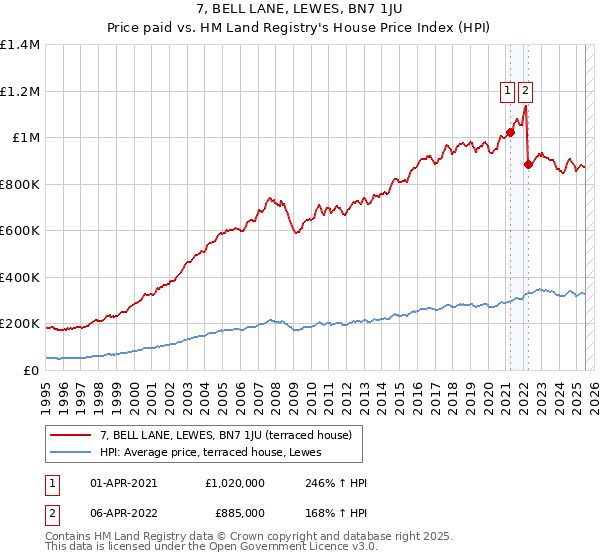 7, BELL LANE, LEWES, BN7 1JU: Price paid vs HM Land Registry's House Price Index
