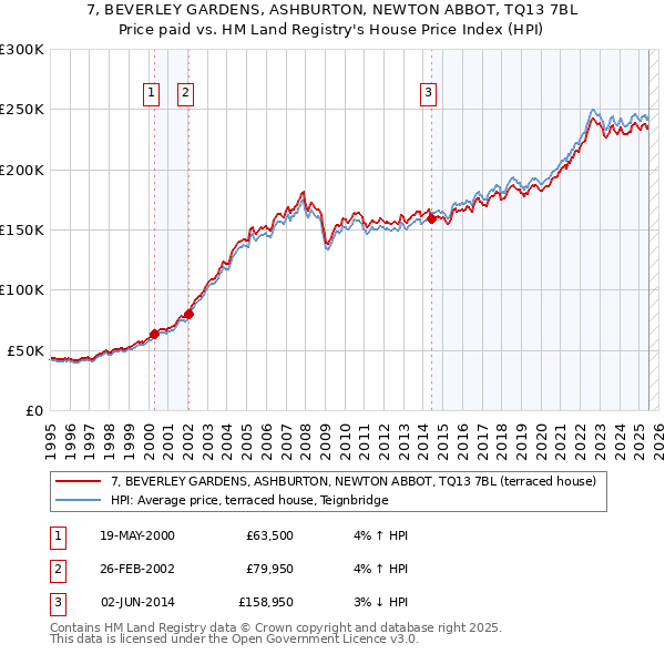7, BEVERLEY GARDENS, ASHBURTON, NEWTON ABBOT, TQ13 7BL: Price paid vs HM Land Registry's House Price Index