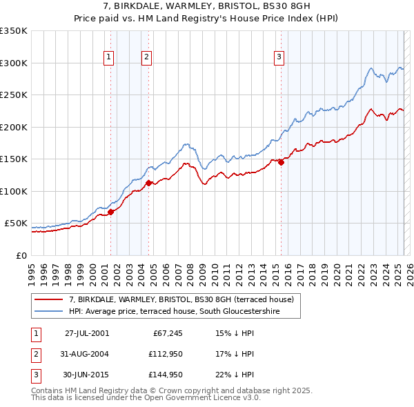 7, BIRKDALE, WARMLEY, BRISTOL, BS30 8GH: Price paid vs HM Land Registry's House Price Index