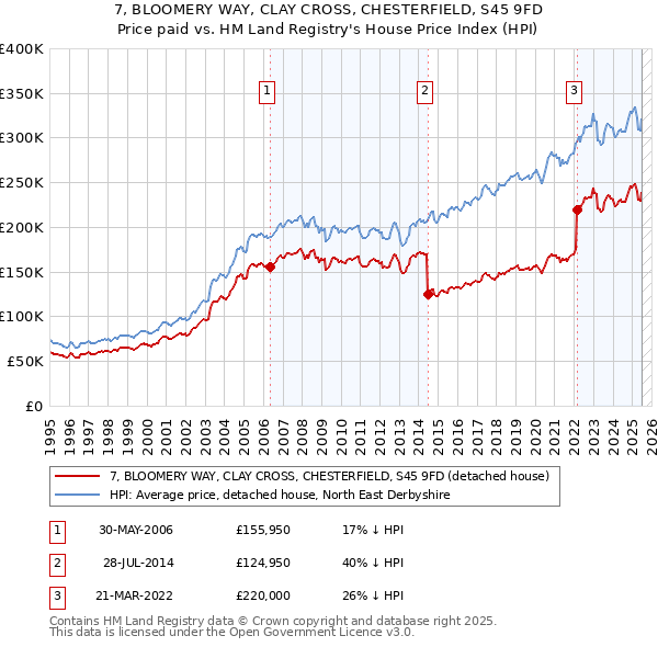 7, BLOOMERY WAY, CLAY CROSS, CHESTERFIELD, S45 9FD: Price paid vs HM Land Registry's House Price Index