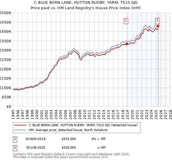7, BLUE BARN LANE, HUTTON RUDBY, YARM, TS15 0JG: Price paid vs HM Land Registry's House Price Index