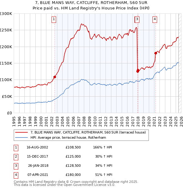 7, BLUE MANS WAY, CATCLIFFE, ROTHERHAM, S60 5UR: Price paid vs HM Land Registry's House Price Index