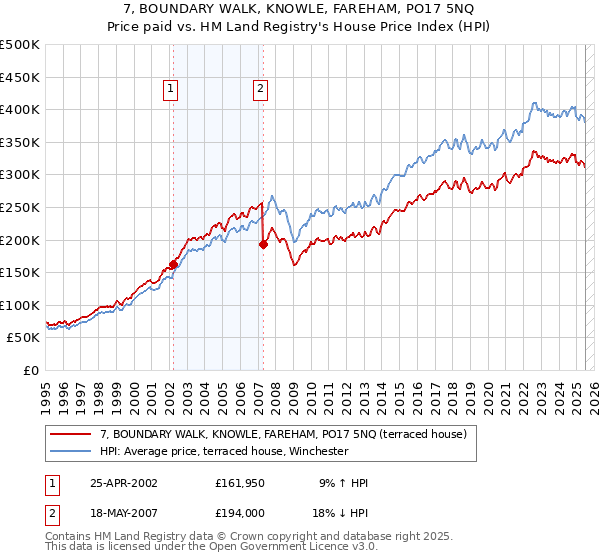 7, BOUNDARY WALK, KNOWLE, FAREHAM, PO17 5NQ: Price paid vs HM Land Registry's House Price Index