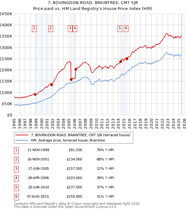 7, BOVINGDON ROAD, BRAINTREE, CM7 5JR: Price paid vs HM Land Registry's House Price Index