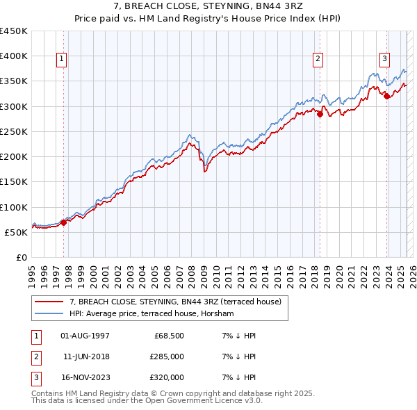 7, BREACH CLOSE, STEYNING, BN44 3RZ: Price paid vs HM Land Registry's House Price Index