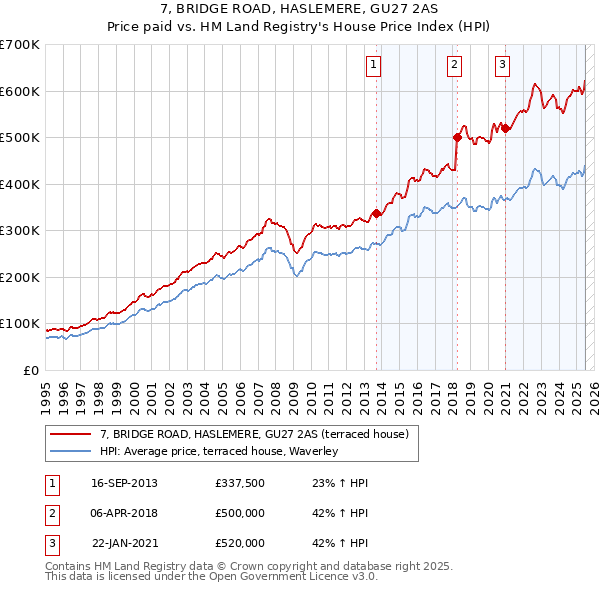 7, BRIDGE ROAD, HASLEMERE, GU27 2AS: Price paid vs HM Land Registry's House Price Index