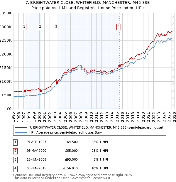 7, BRIGHTWATER CLOSE, WHITEFIELD, MANCHESTER, M45 8SE: Price paid vs HM Land Registry's House Price Index
