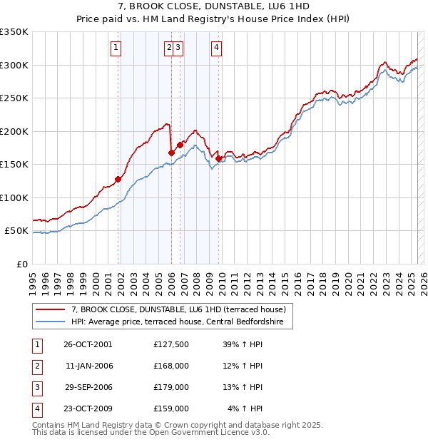 7, BROOK CLOSE, DUNSTABLE, LU6 1HD: Price paid vs HM Land Registry's House Price Index