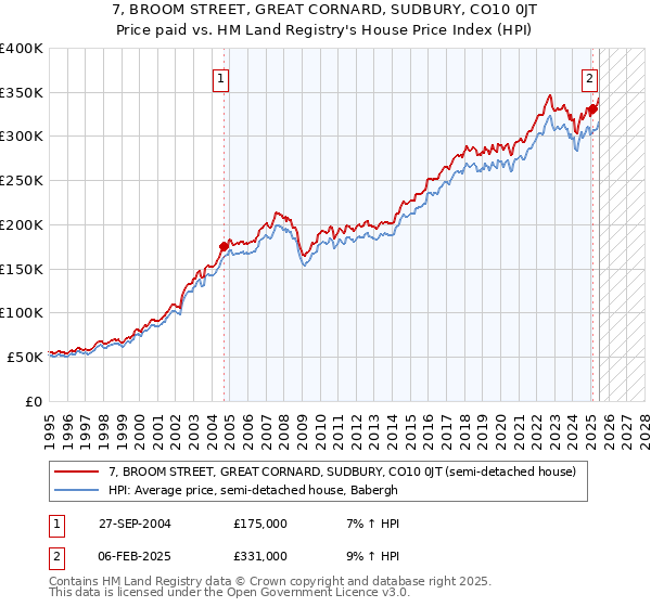 7, BROOM STREET, GREAT CORNARD, SUDBURY, CO10 0JT: Price paid vs HM Land Registry's House Price Index