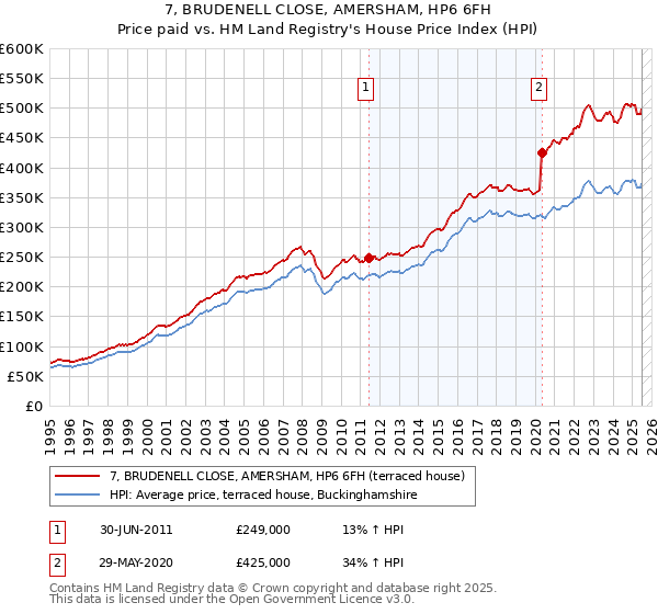 7, BRUDENELL CLOSE, AMERSHAM, HP6 6FH: Price paid vs HM Land Registry's House Price Index