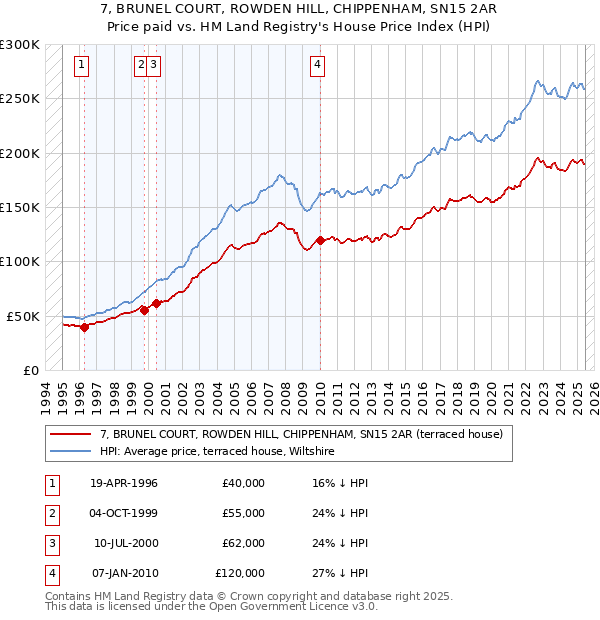 7, BRUNEL COURT, ROWDEN HILL, CHIPPENHAM, SN15 2AR: Price paid vs HM Land Registry's House Price Index