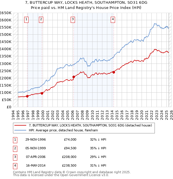 7, BUTTERCUP WAY, LOCKS HEATH, SOUTHAMPTON, SO31 6DG: Price paid vs HM Land Registry's House Price Index