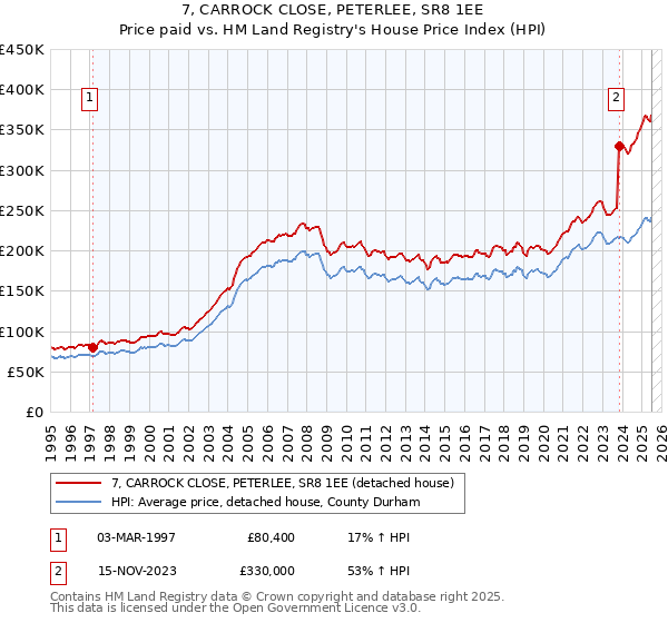 7, CARROCK CLOSE, PETERLEE, SR8 1EE: Price paid vs HM Land Registry's House Price Index