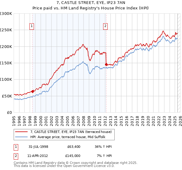 7, CASTLE STREET, EYE, IP23 7AN: Price paid vs HM Land Registry's House Price Index