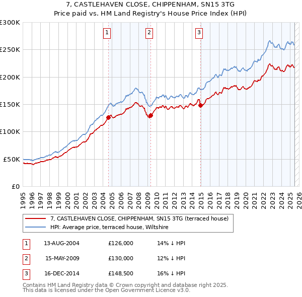 7, CASTLEHAVEN CLOSE, CHIPPENHAM, SN15 3TG: Price paid vs HM Land Registry's House Price Index