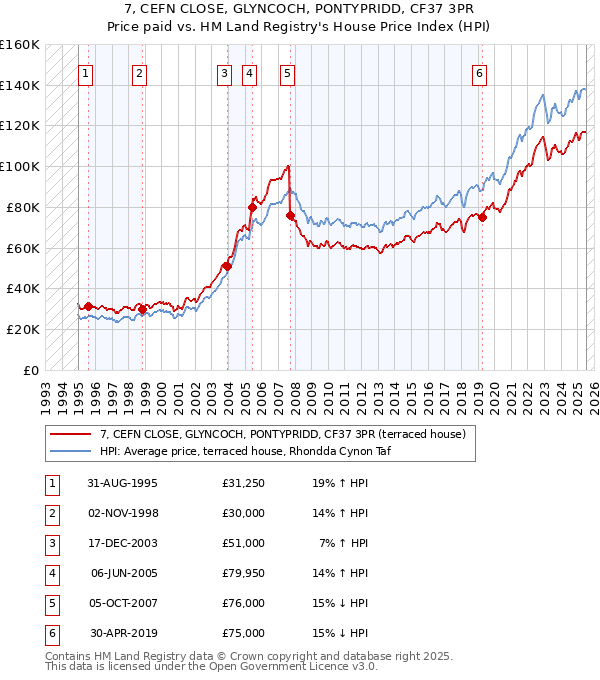 7, CEFN CLOSE, GLYNCOCH, PONTYPRIDD, CF37 3PR: Price paid vs HM Land Registry's House Price Index
