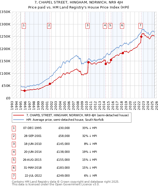 7, CHAPEL STREET, HINGHAM, NORWICH, NR9 4JH: Price paid vs HM Land Registry's House Price Index