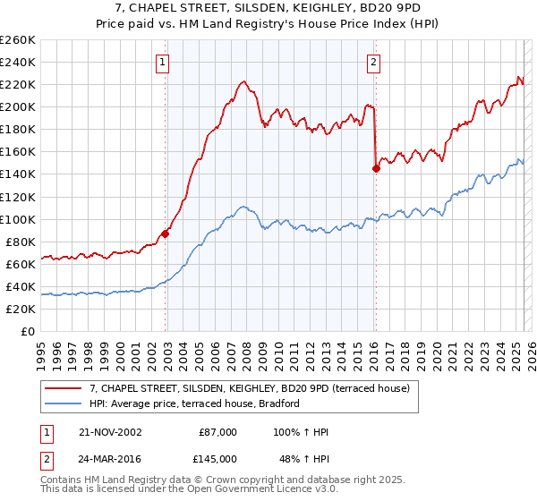 7, CHAPEL STREET, SILSDEN, KEIGHLEY, BD20 9PD: Price paid vs HM Land Registry's House Price Index