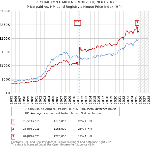 7, CHARLTON GARDENS, MORPETH, NE61 2HG: Price paid vs HM Land Registry's House Price Index