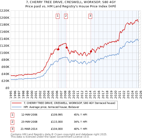 7, CHERRY TREE DRIVE, CRESWELL, WORKSOP, S80 4GY: Price paid vs HM Land Registry's House Price Index