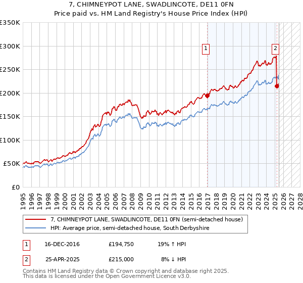 7, CHIMNEYPOT LANE, SWADLINCOTE, DE11 0FN: Price paid vs HM Land Registry's House Price Index