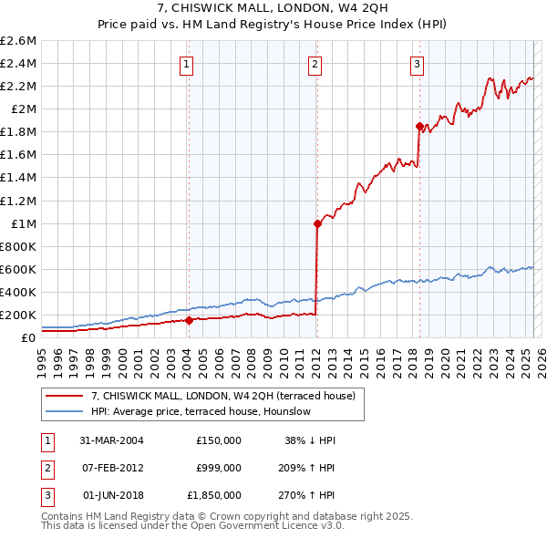 7, CHISWICK MALL, LONDON, W4 2QH: Price paid vs HM Land Registry's House Price Index