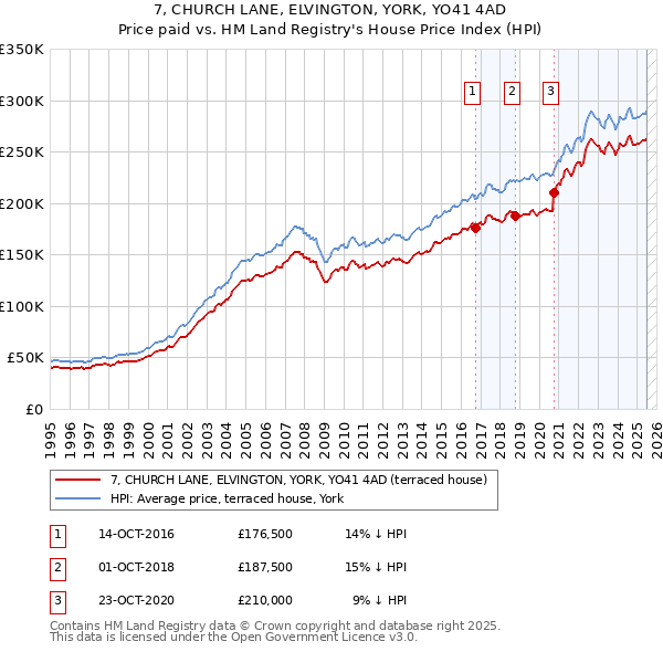 7, CHURCH LANE, ELVINGTON, YORK, YO41 4AD: Price paid vs HM Land Registry's House Price Index
