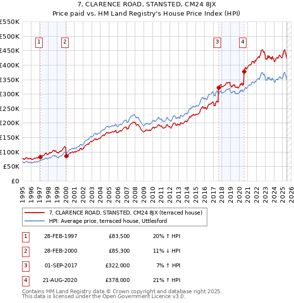 7, CLARENCE ROAD, STANSTED, CM24 8JX: Price paid vs HM Land Registry's House Price Index