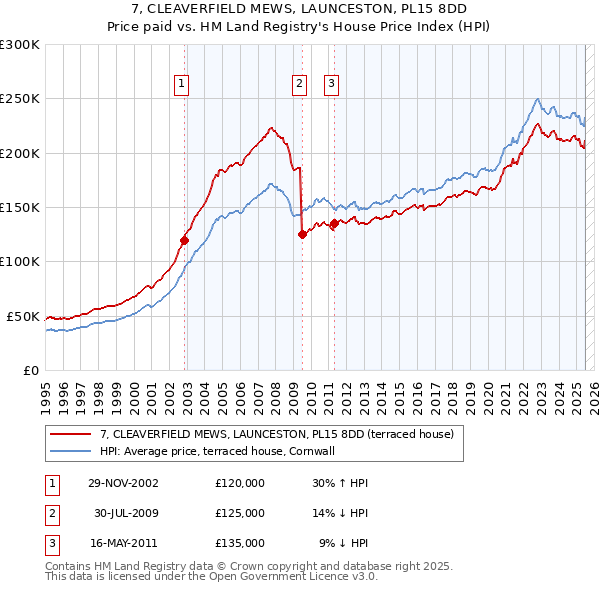 7, CLEAVERFIELD MEWS, LAUNCESTON, PL15 8DD: Price paid vs HM Land Registry's House Price Index