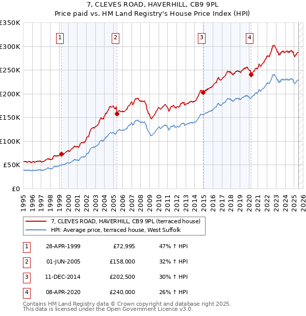 7, CLEVES ROAD, HAVERHILL, CB9 9PL: Price paid vs HM Land Registry's House Price Index