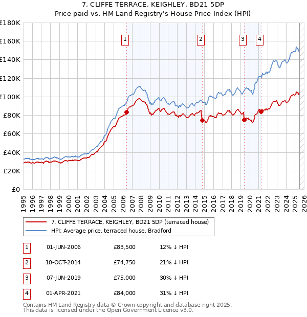 7, CLIFFE TERRACE, KEIGHLEY, BD21 5DP: Price paid vs HM Land Registry's House Price Index
