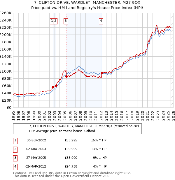 7, CLIFTON DRIVE, WARDLEY, MANCHESTER, M27 9QX: Price paid vs HM Land Registry's House Price Index