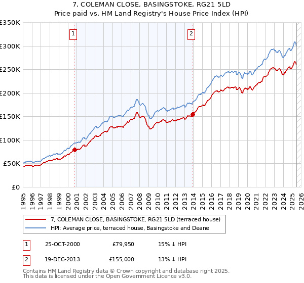7, COLEMAN CLOSE, BASINGSTOKE, RG21 5LD: Price paid vs HM Land Registry's House Price Index