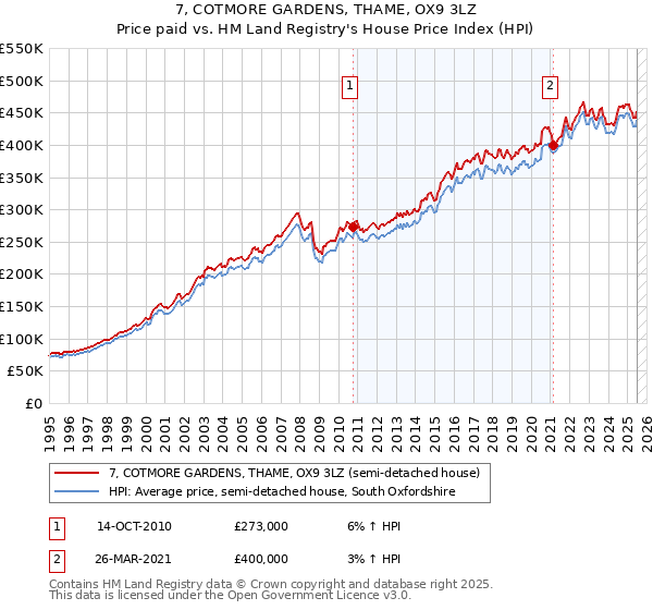 7, COTMORE GARDENS, THAME, OX9 3LZ: Price paid vs HM Land Registry's House Price Index